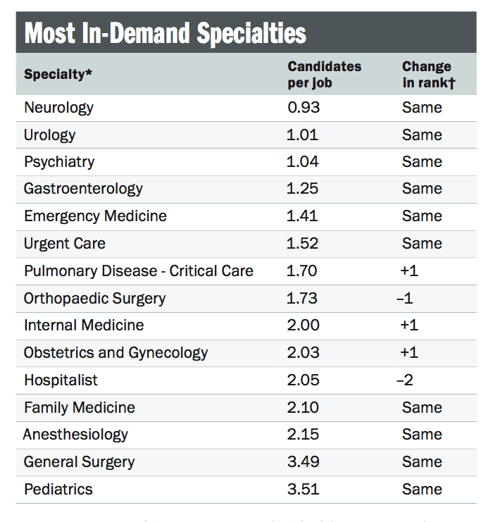 Most In Demand Specialties