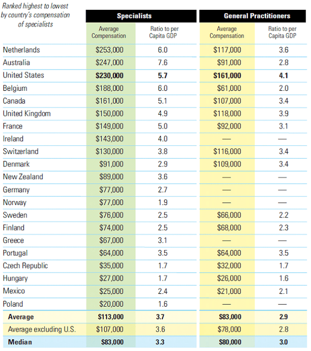 Fall-2009-Physician-Compensation-Worldwide-Chart2