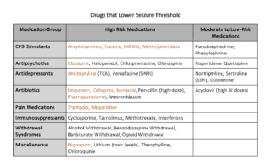 Drugs Seizure Thresold